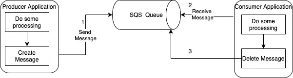 SQS queue