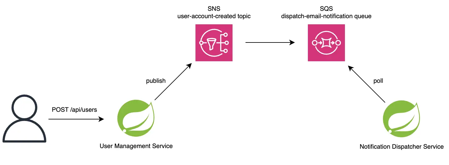 Architecture diagram of publisher-subscriber model using AWS SNS and SQS