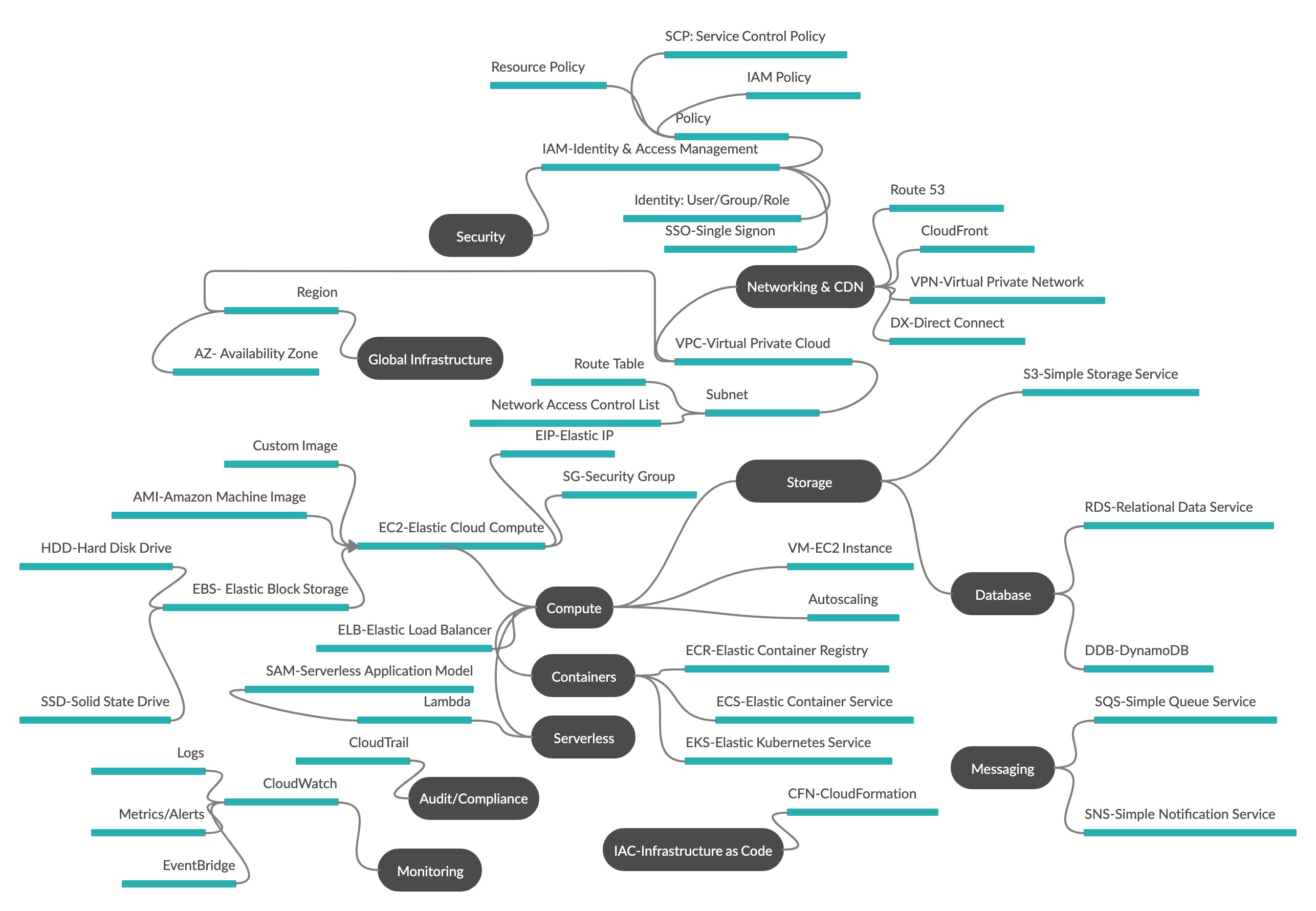 What Is Aws A High Level Overview Of The Most Important Aws Services