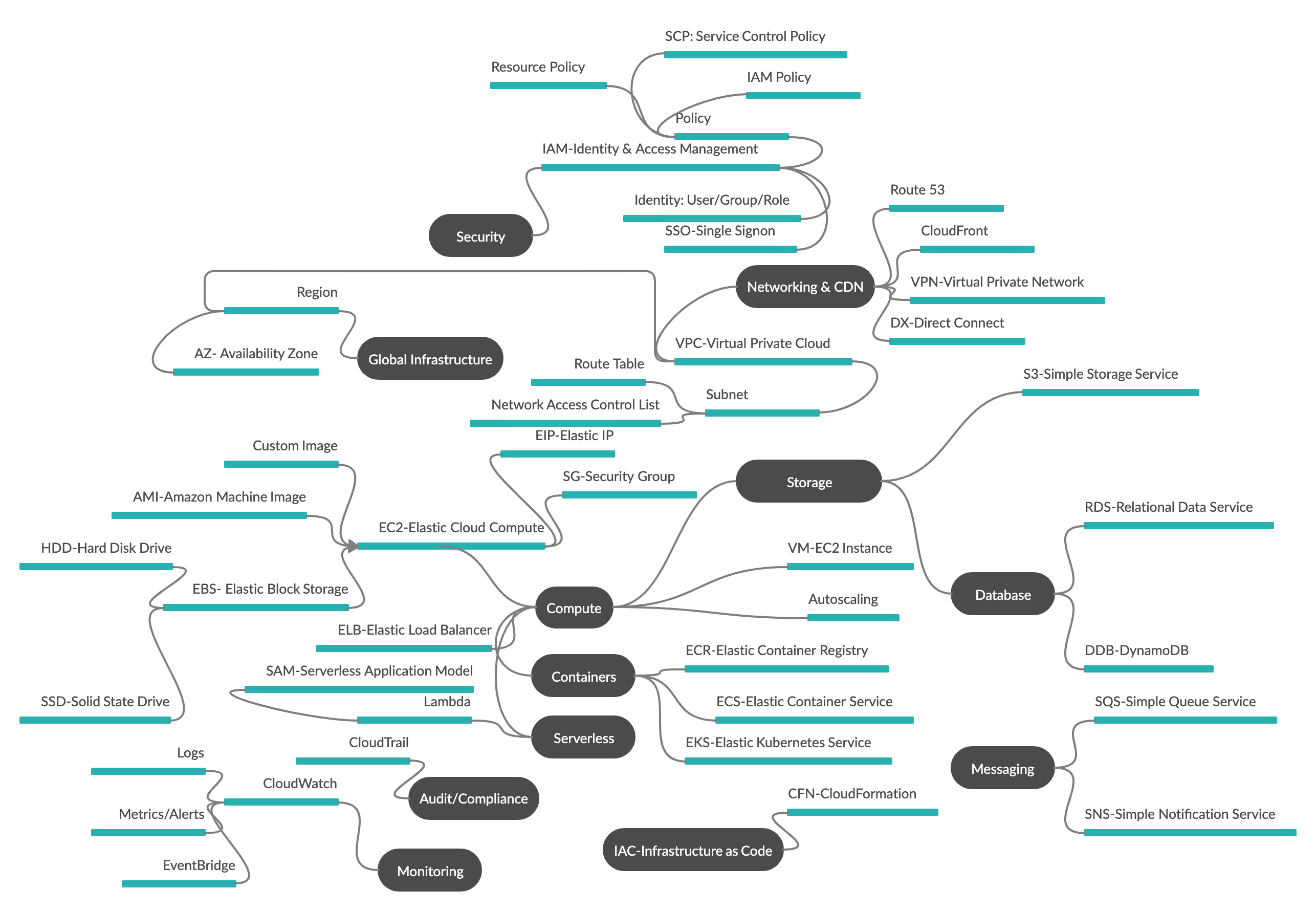 AWS Mind Map](/assets/img/posts/aws-acronyms-overview/mindmapaws.jpg)