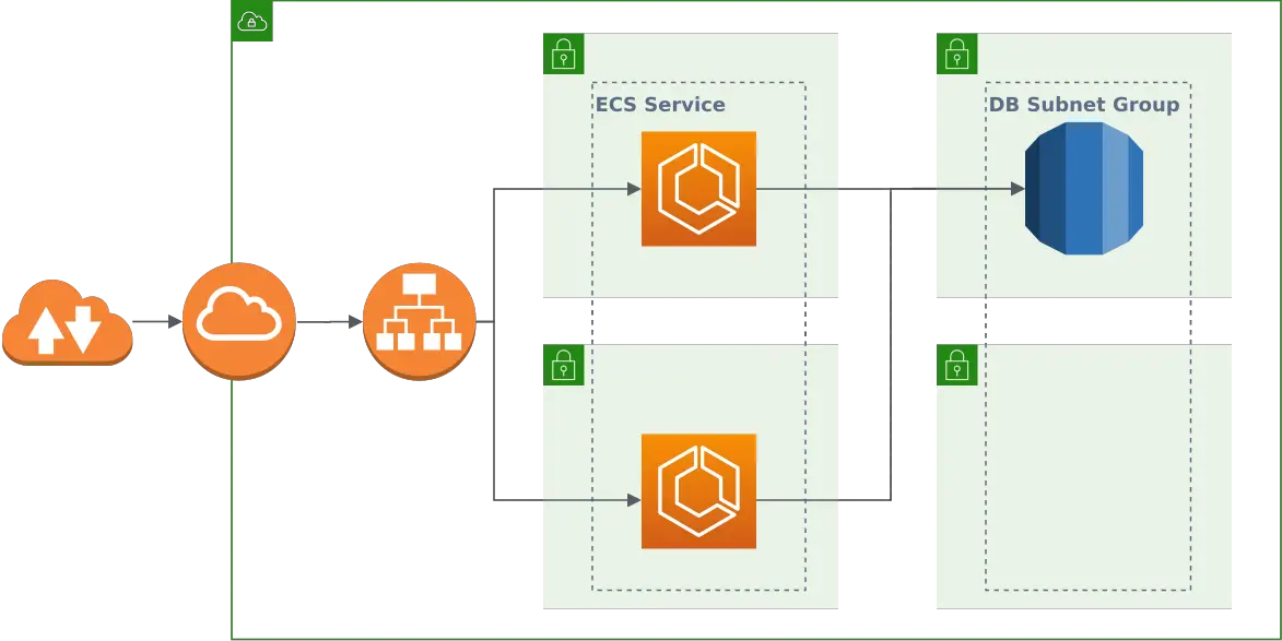 RDS instance in two private subnets