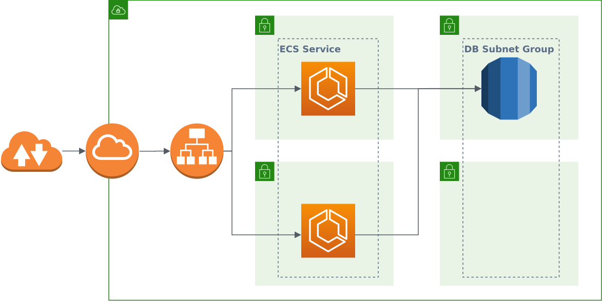 RDS instance in two private subnets