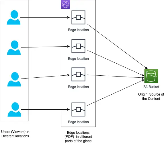 CloudFront working