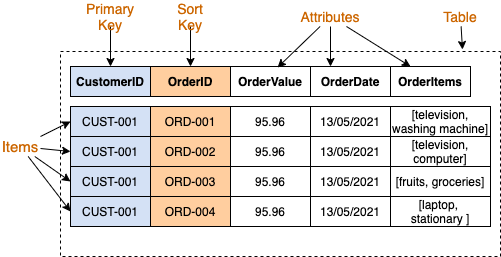 Table items attributes