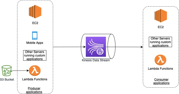 Create Kinesis Data Firehose Delivery Stream