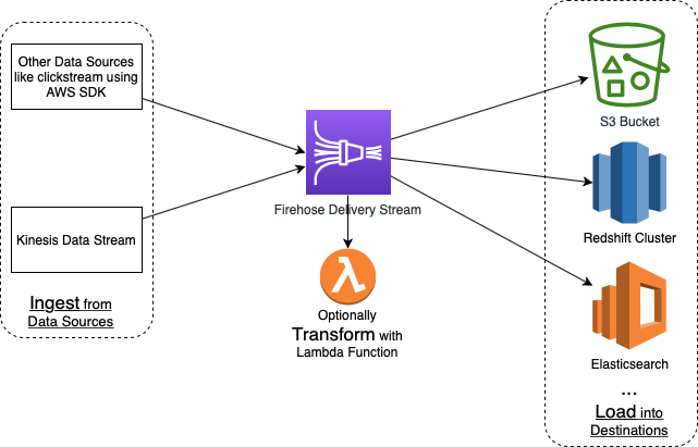 Create Kinesis Data Firehose Delivery Stream