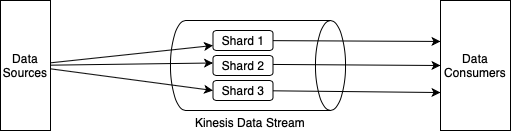 Create Kinesis Delivery Stream