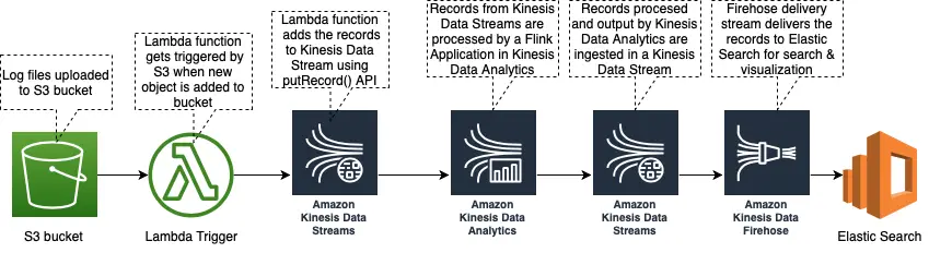 Automation with Kinesis