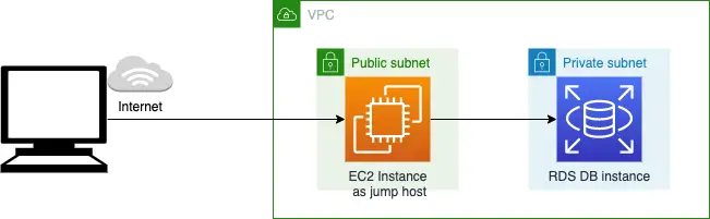 using-a-jump-host-to-access-an-rds-database-in-a-private-subnet