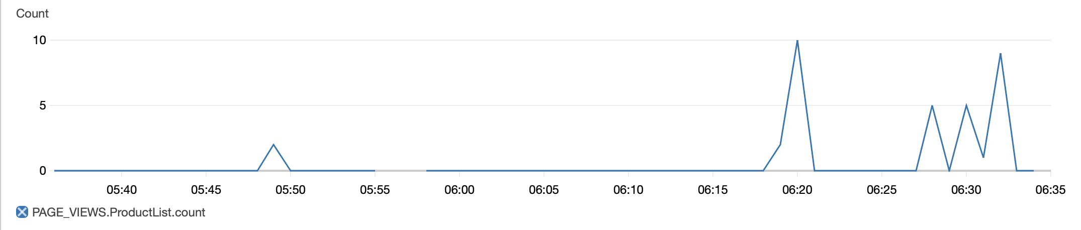 CloudWatch Counter