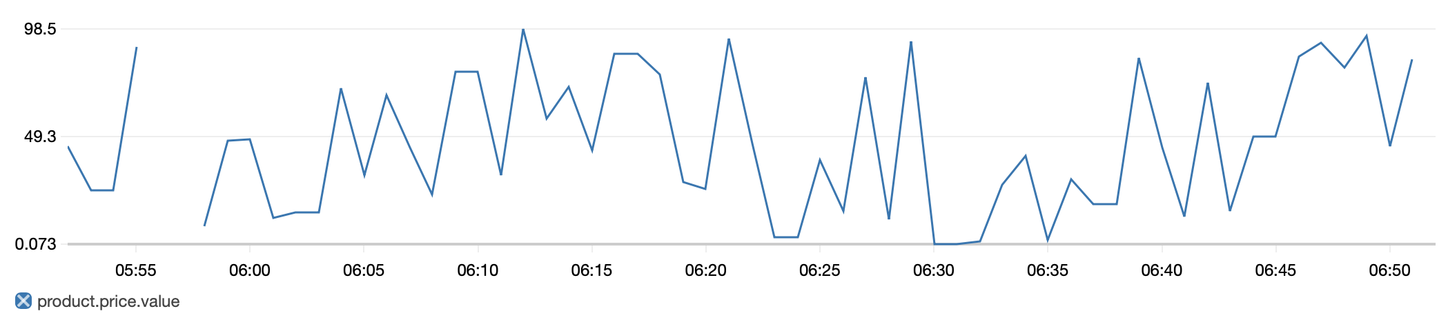 CloudWatch Gauge