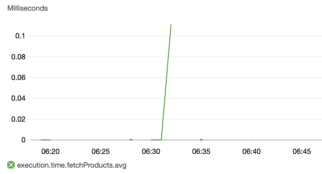 CloudWatch Timer