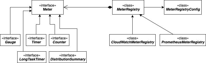 CloudWatch Metrics