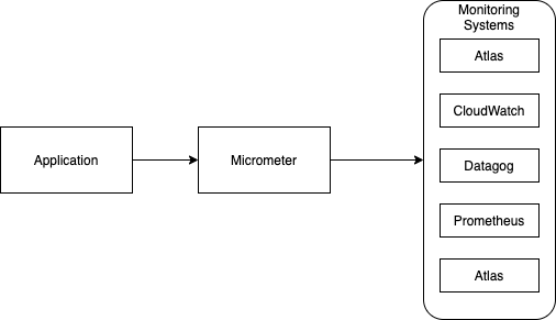 CloudWatch Metrics