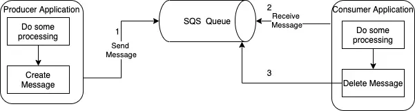 Spring boot hot sale sqs example