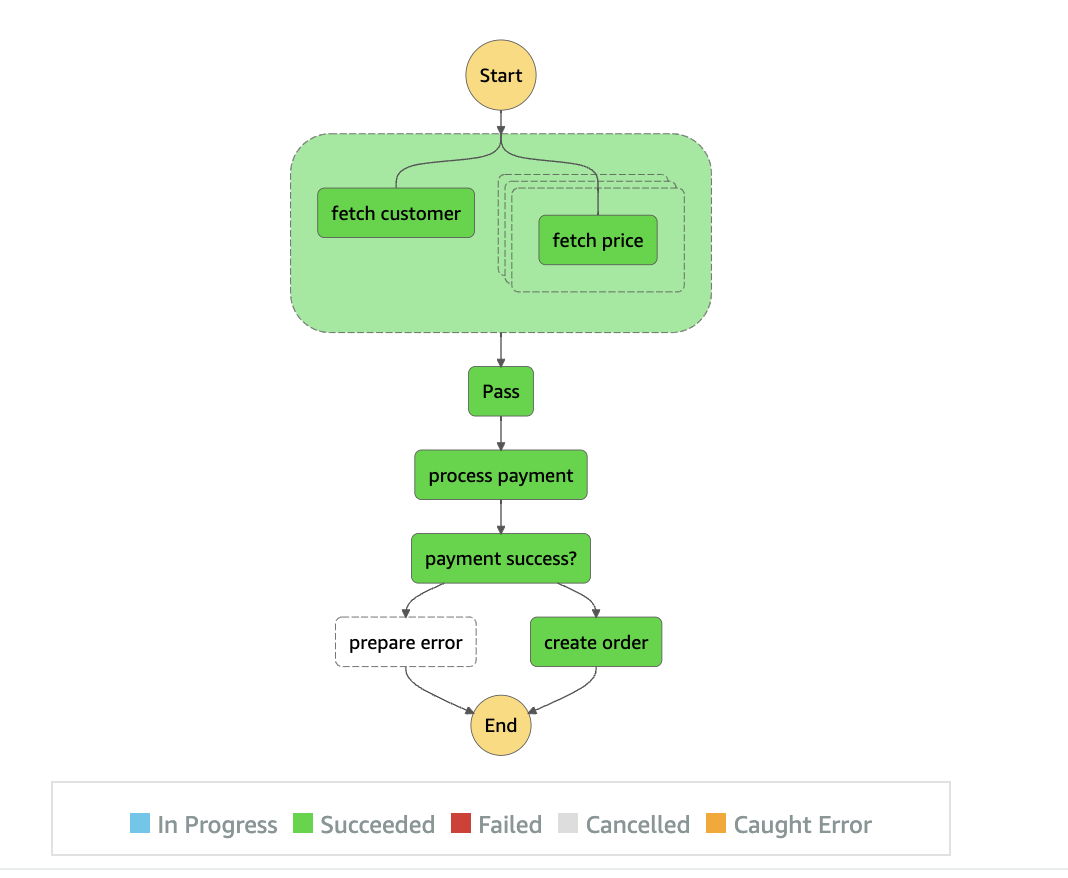 graph inspector of checkout process with all steps
