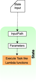 process input
