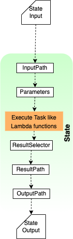 process output