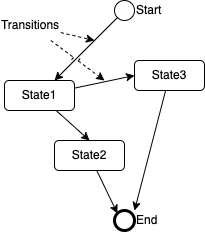 State Machine