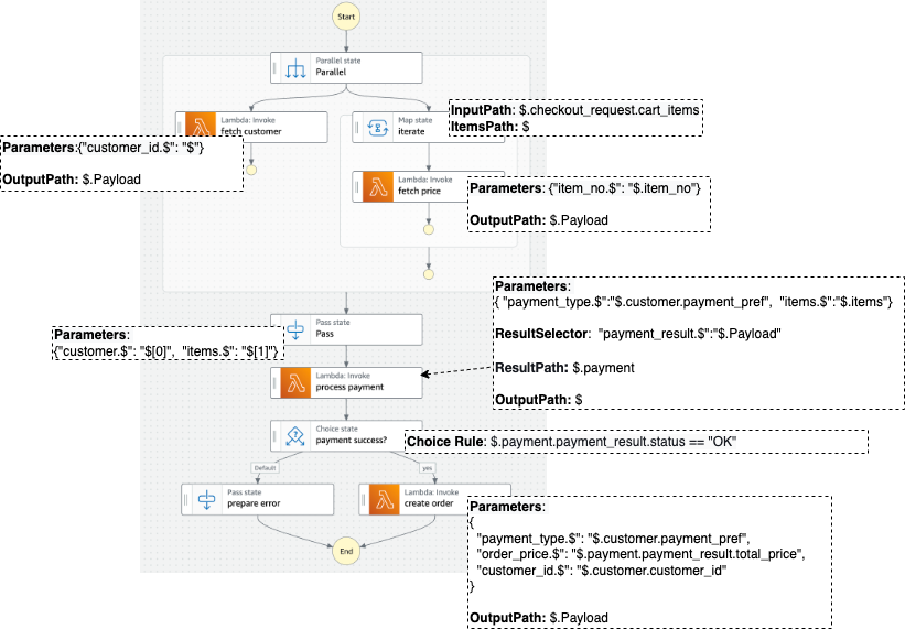 checkout process with all steps