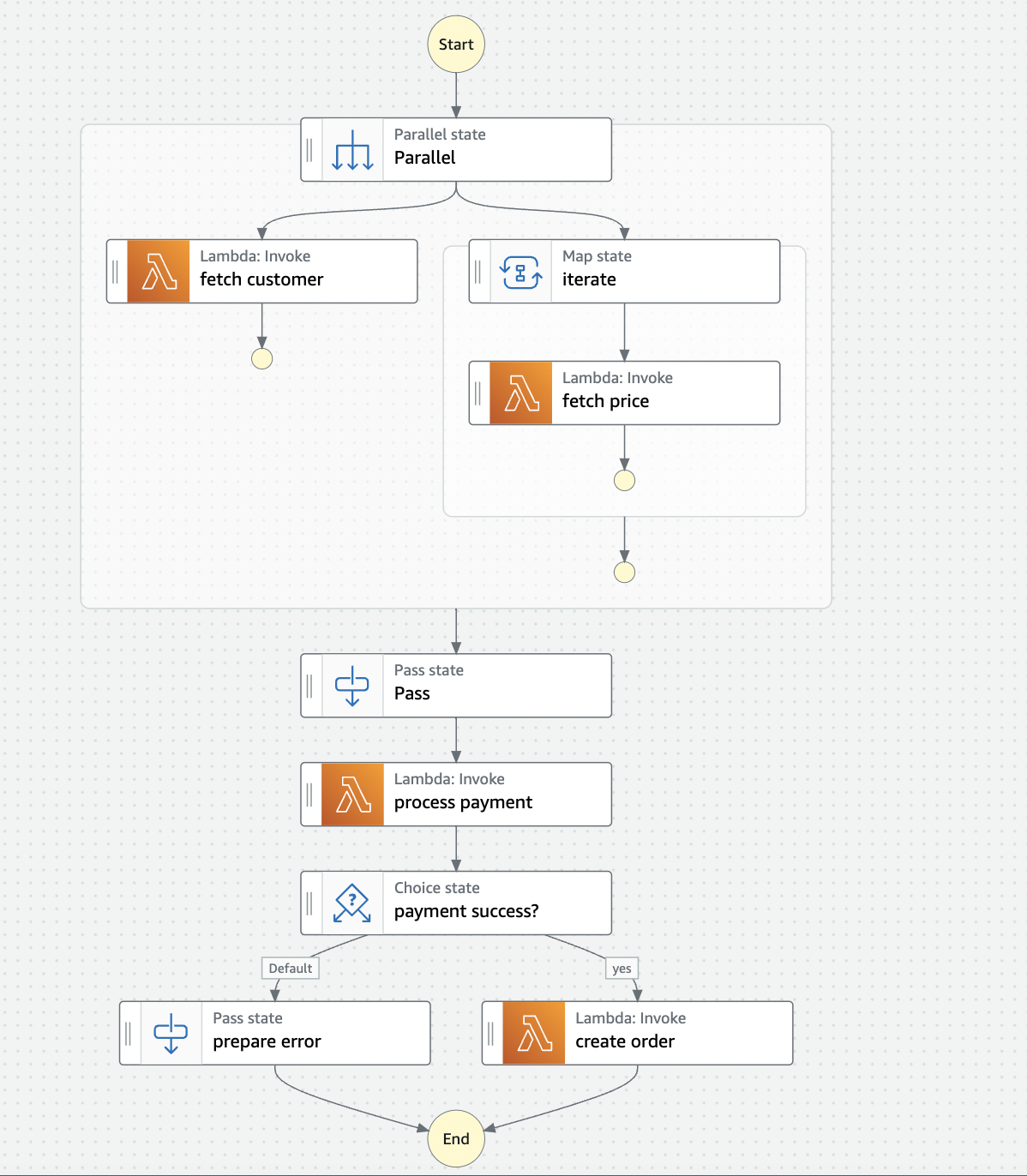 checkout process with all steps