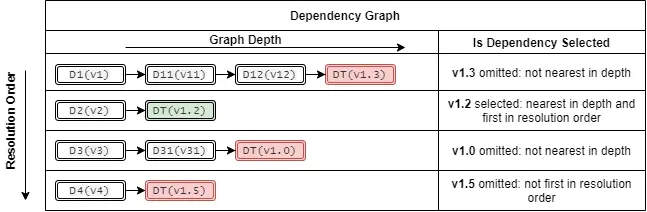 Transitive dependency resolution