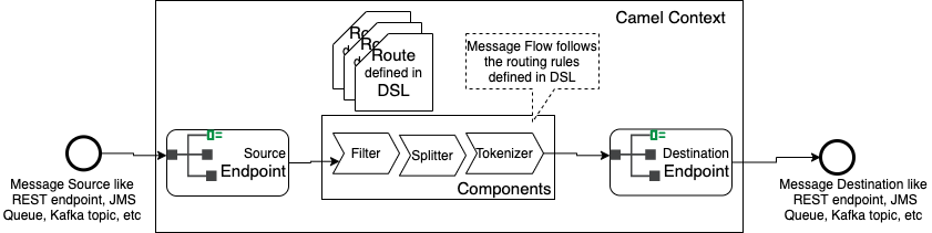 Camel Message Flow