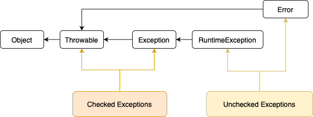 Exceptions in Java