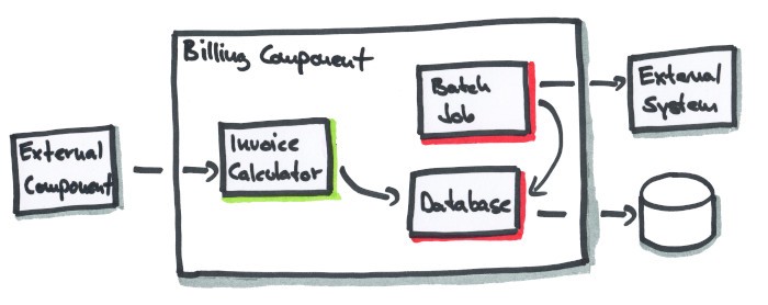 A modules with external and internal dependencies