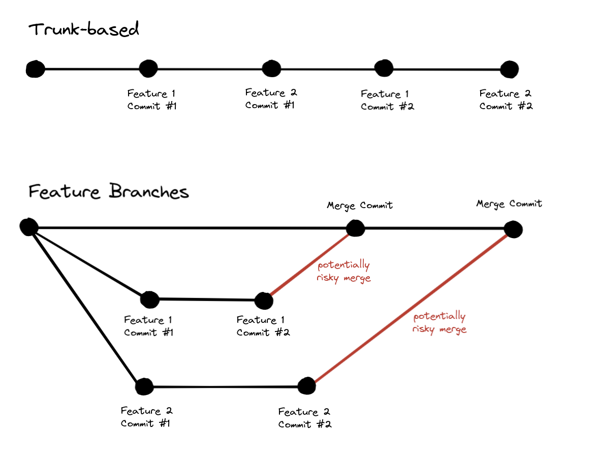 Feature branches vs. trunk-based development