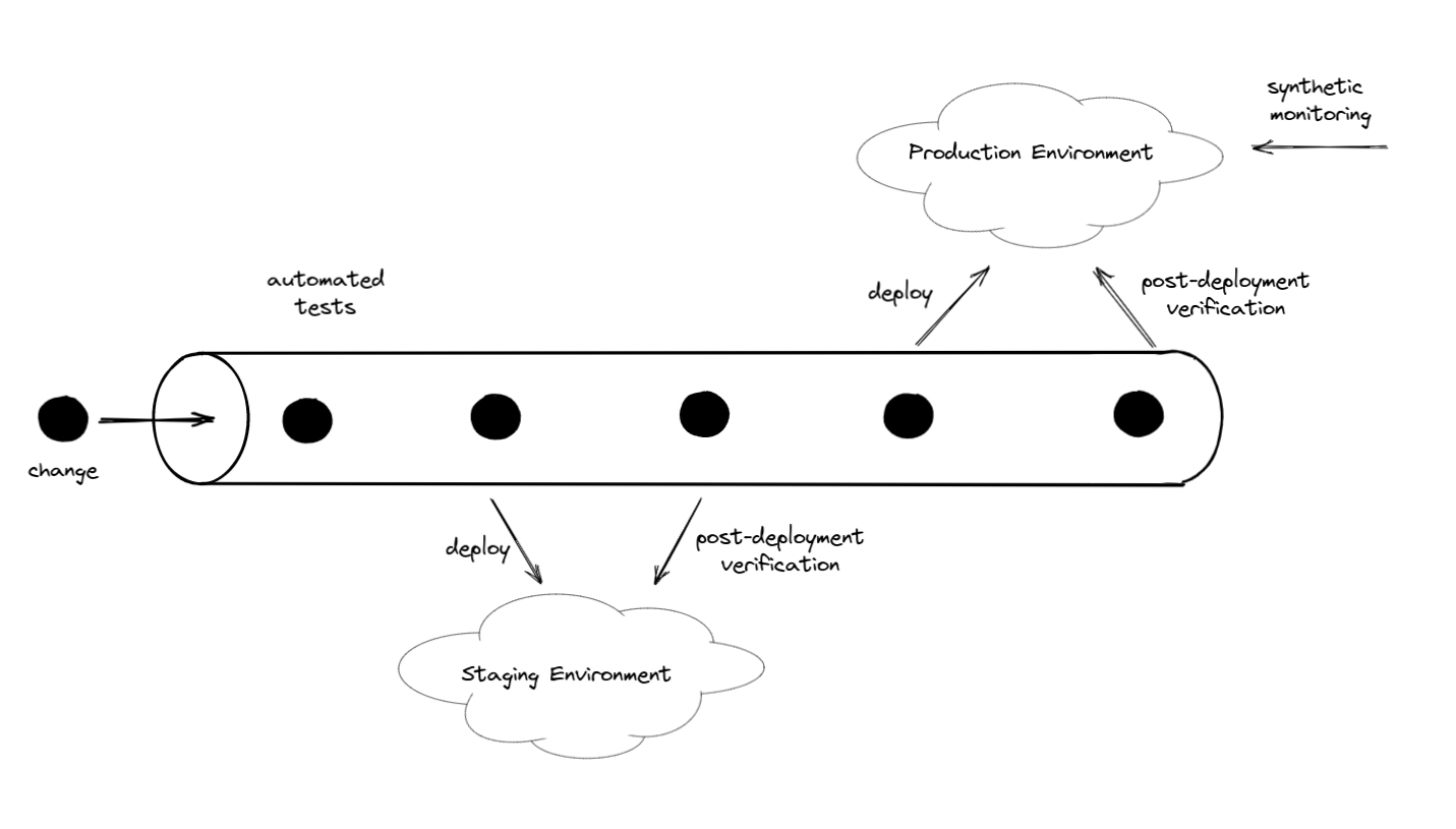 A pipeline