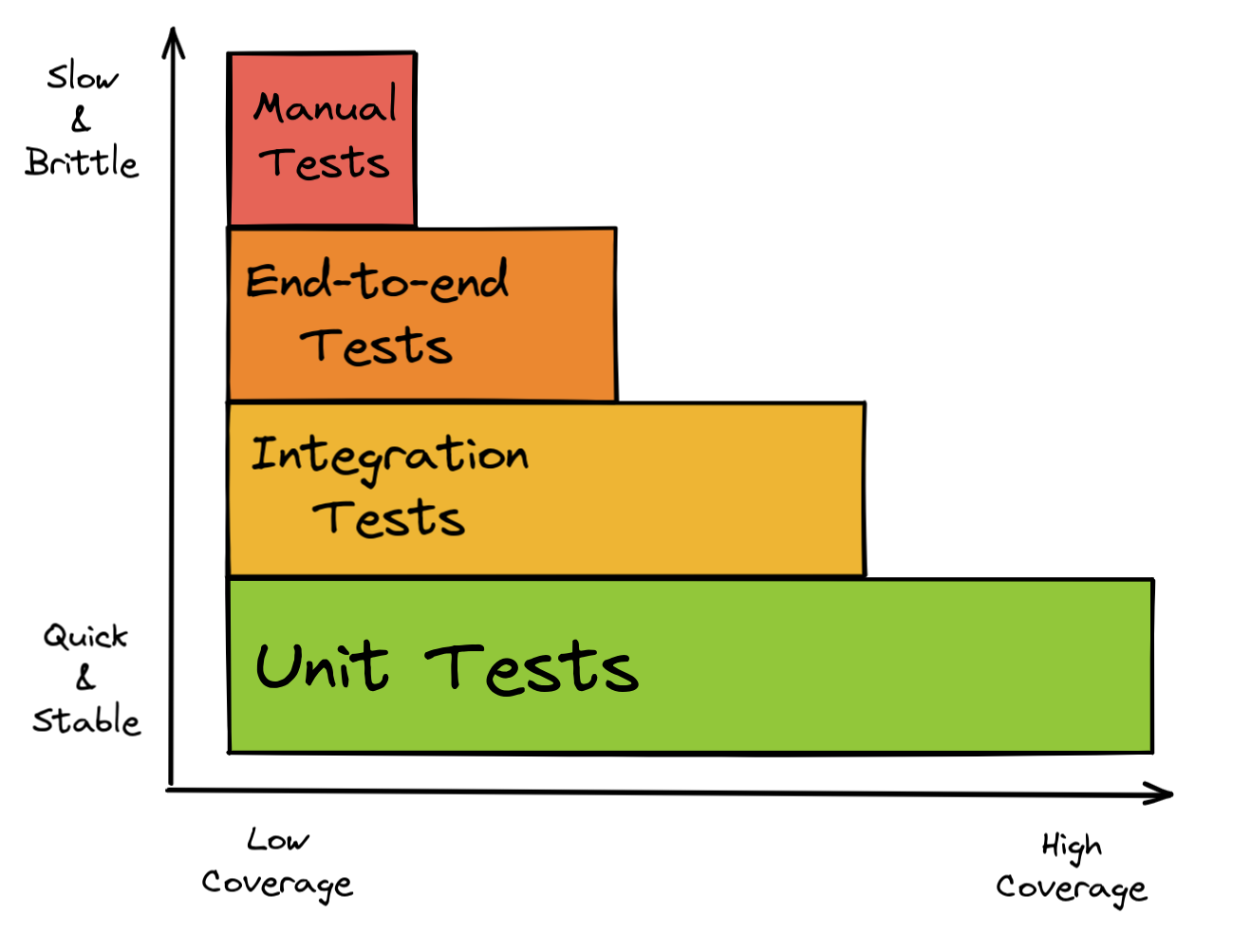 The test pyramid