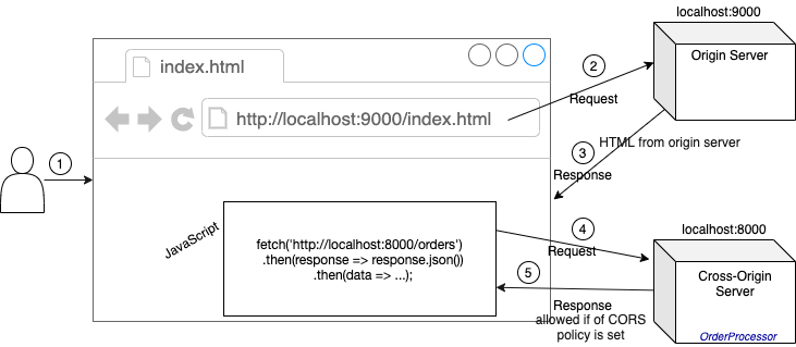 cors example