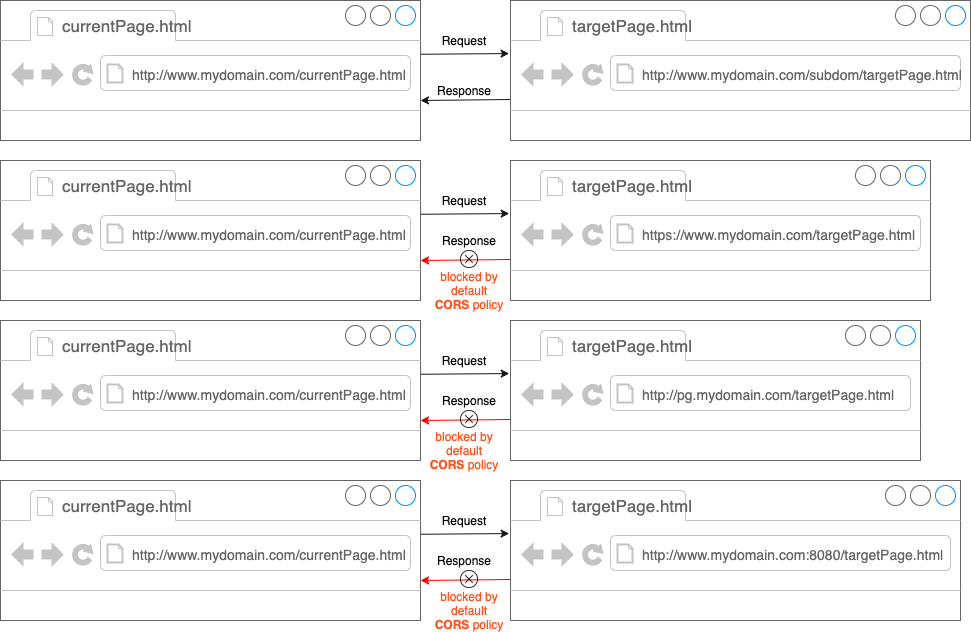 same vs cross origin urls