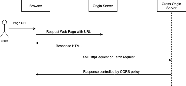 cors seq