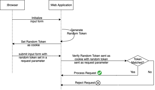 CSRF token double submit