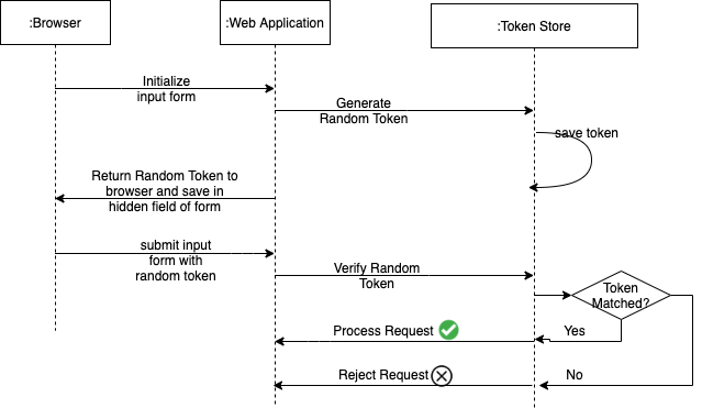 CSRF token synchronizer
