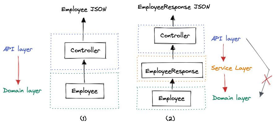 Layer dependency