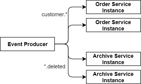 Event Producer and Consumers