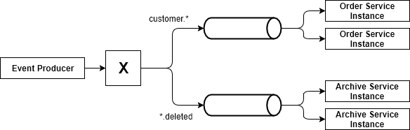 Eventing with RabbitMQ