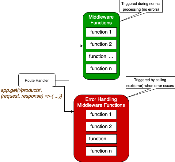Express Error Handling Middleware Functions