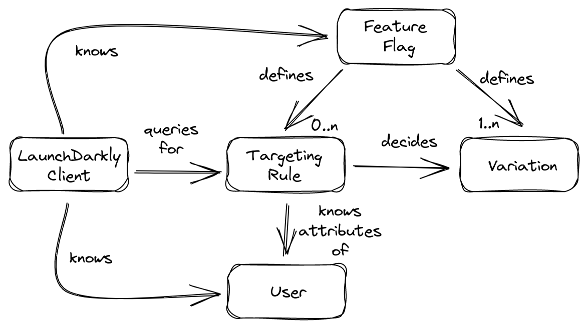LaunchDarkly Internal