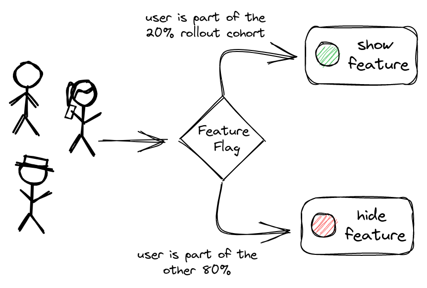 A percentage rollout