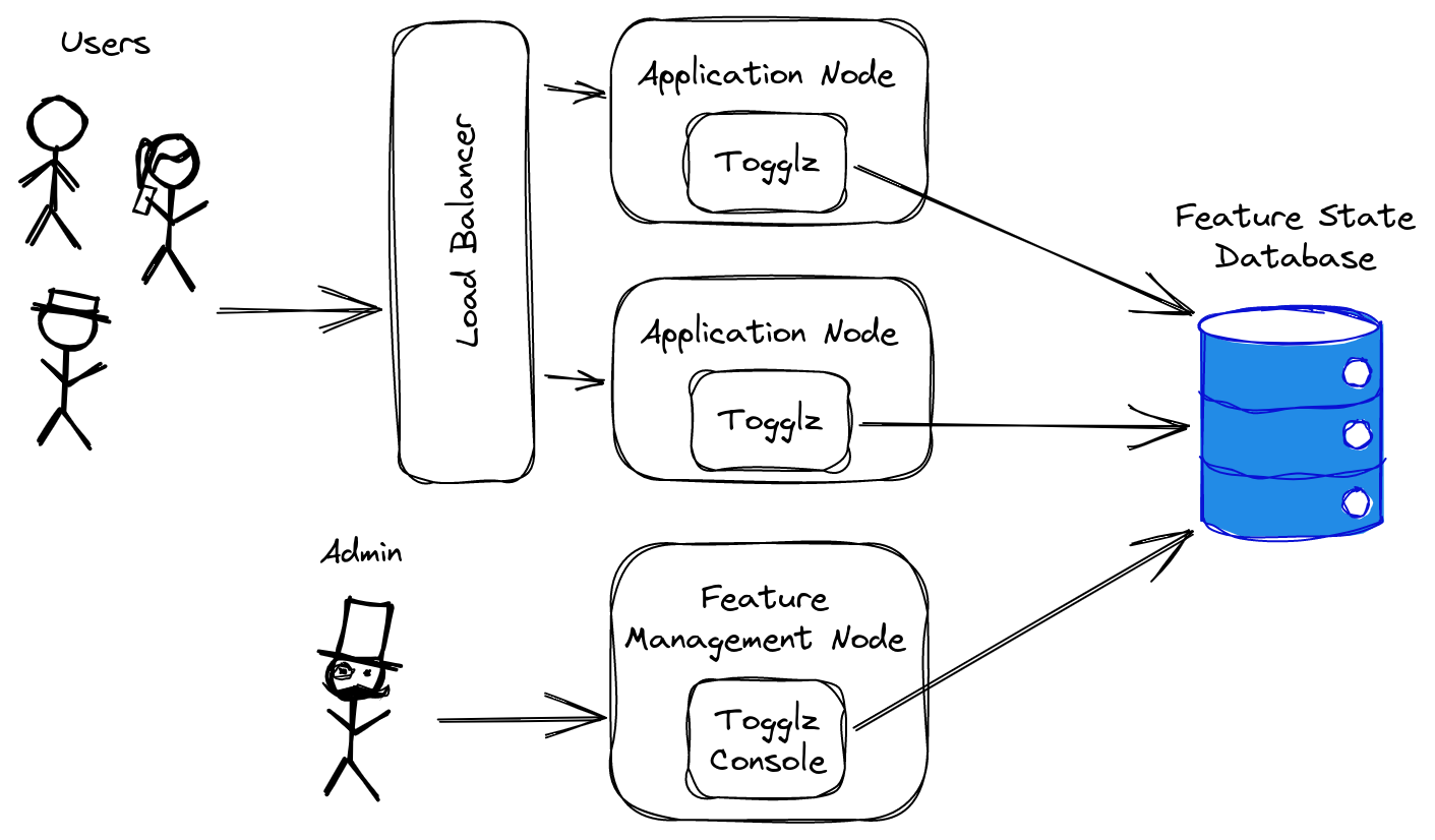 Example of a production deployment with Togglz