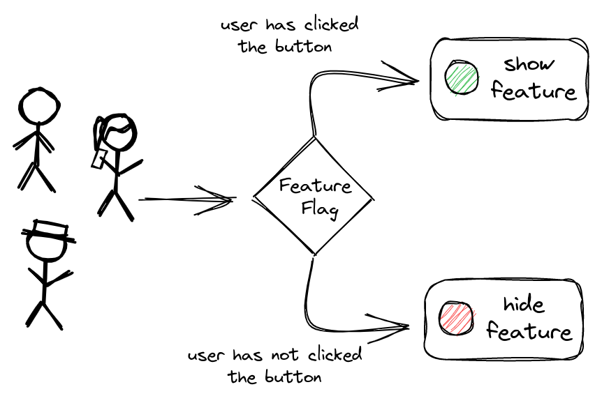 A rollout based on user attributes