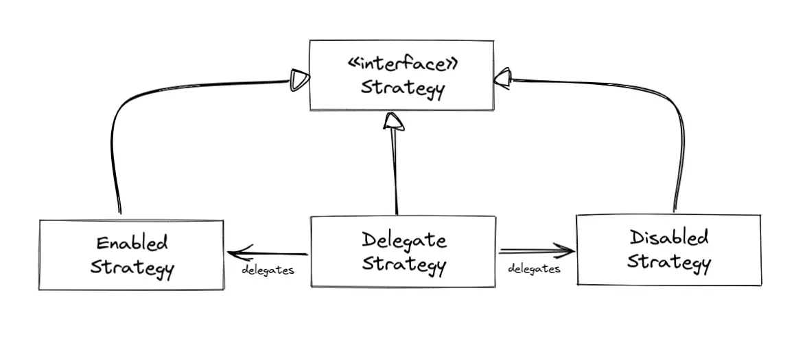 The strategy pattern