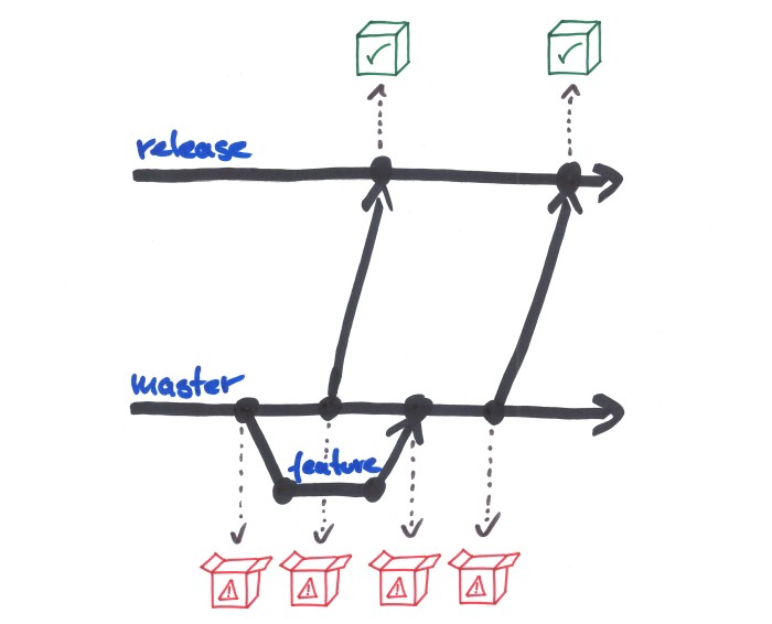 Releasing snapshots and releases from different branches