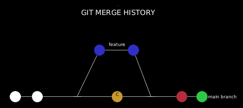 Git Merge Preserving commit history