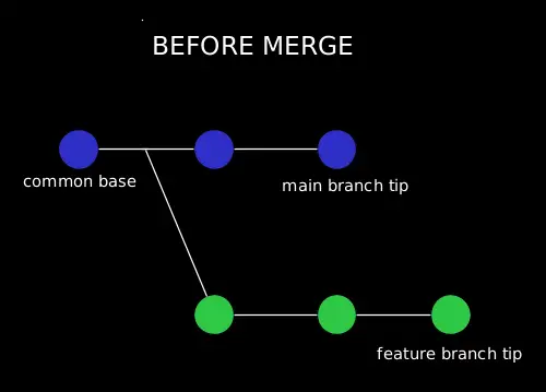 Git Merge combining branches