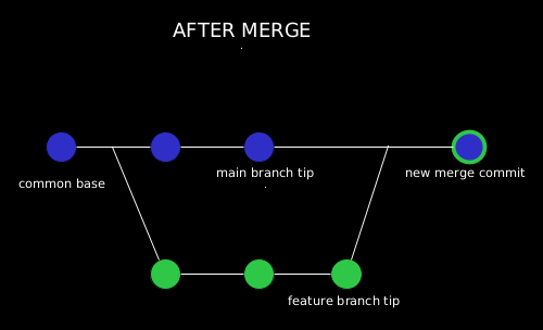 Git Merge with Common Base